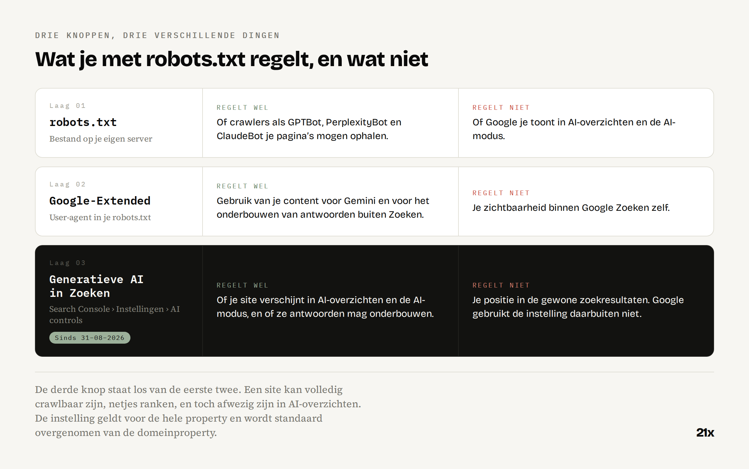 Drie lagen van controle vergeleken: robots.txt, Google-Extended en de instelling Generatieve AI in Zoeken