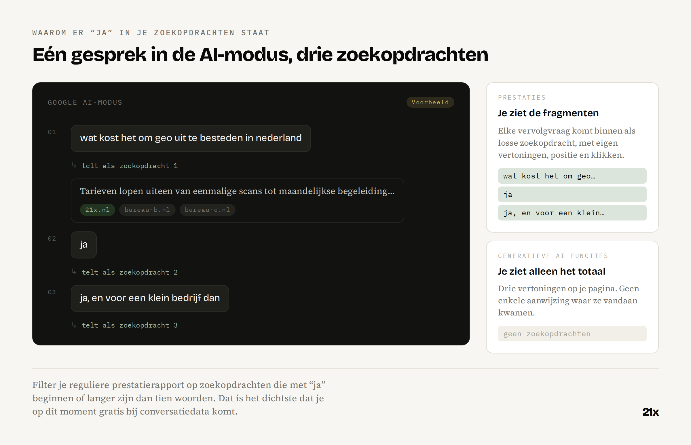 Schema van een gesprek in de Google AI-modus dat als drie afzonderlijke zoekopdrachten in Search Console binnenkomt