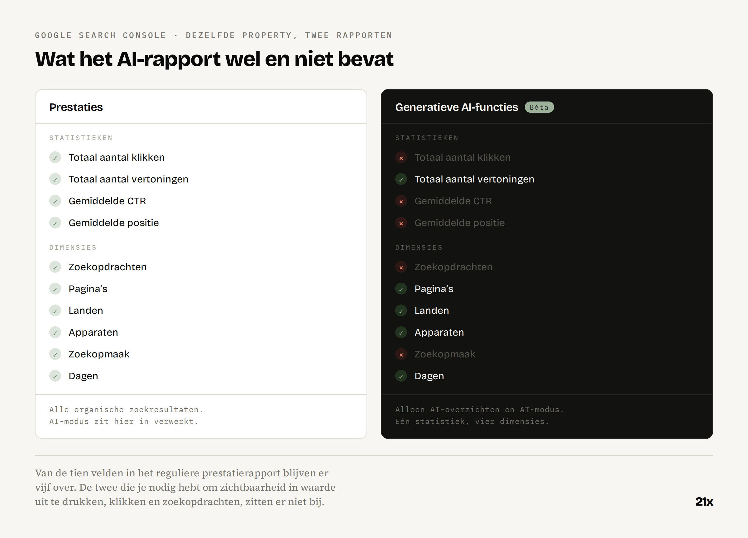 Vergelijking tussen het reguliere prestatierapport en het rapport Generatieve AI-functies in Search Console