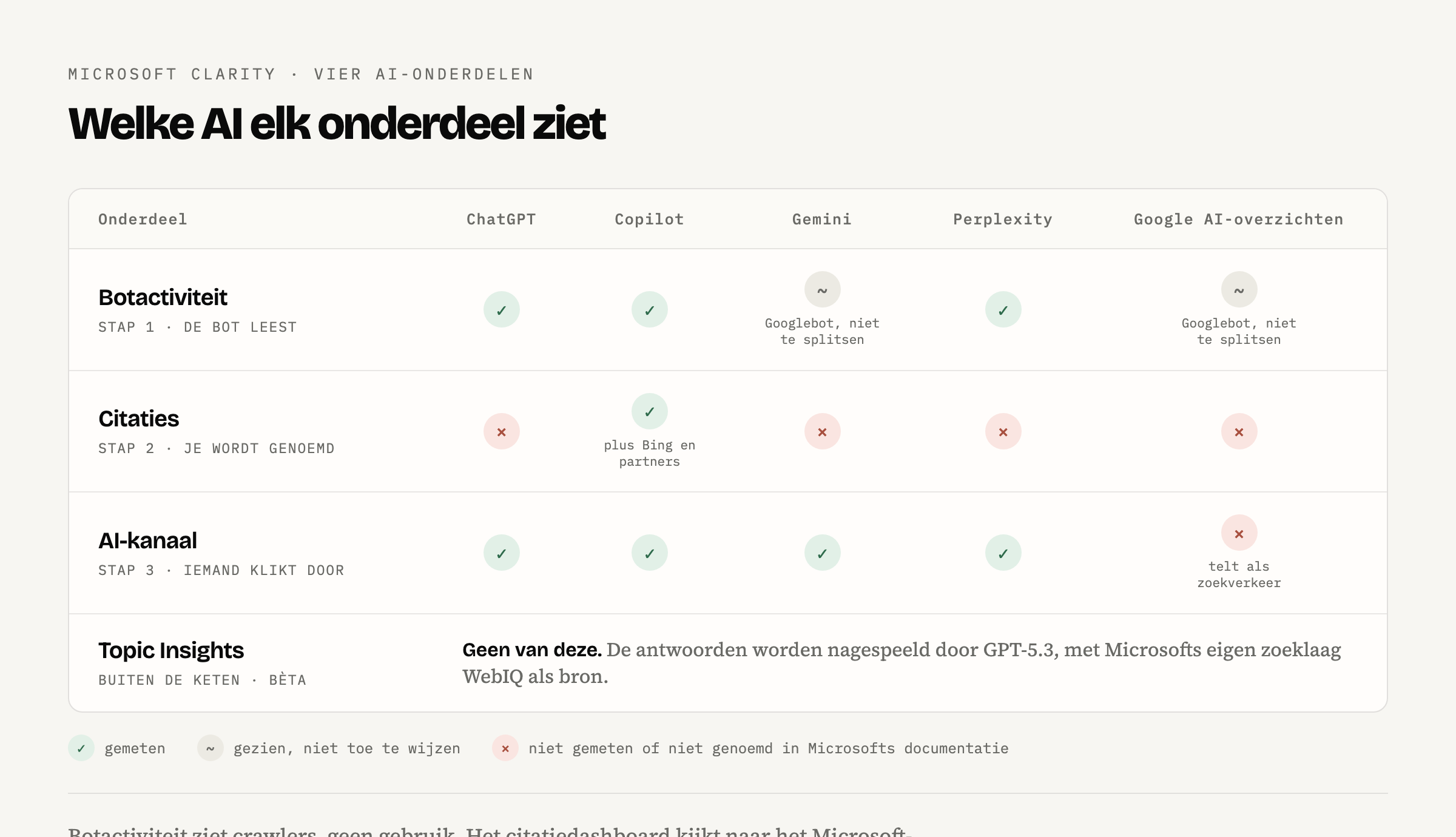 Tabel: welke AI-systemen de vier AI-onderdelen van Microsoft Clarity meten, van ChatGPT en Copilot tot Gemini, Perplexity en Google AI-overzichten